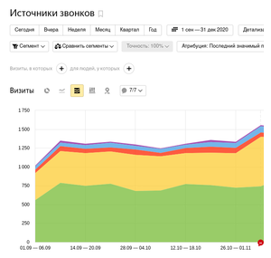 Звонки из рекламных объявлений в Яндекс Директ и Гугл Рекламе